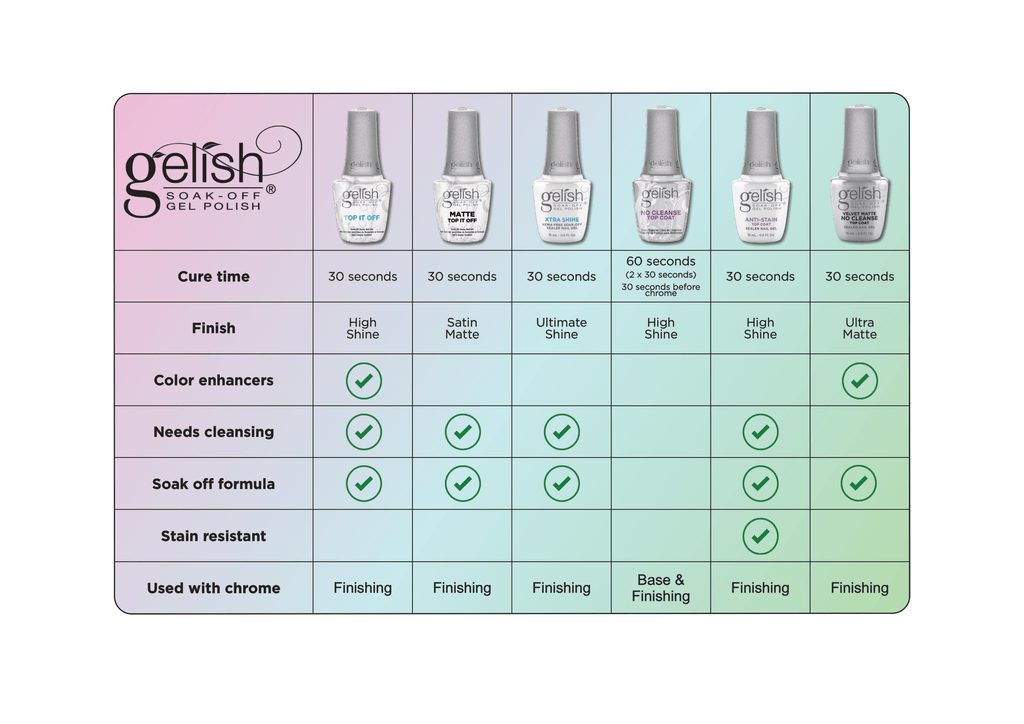 Gelish Matte Top Coat, 0.5 oz
