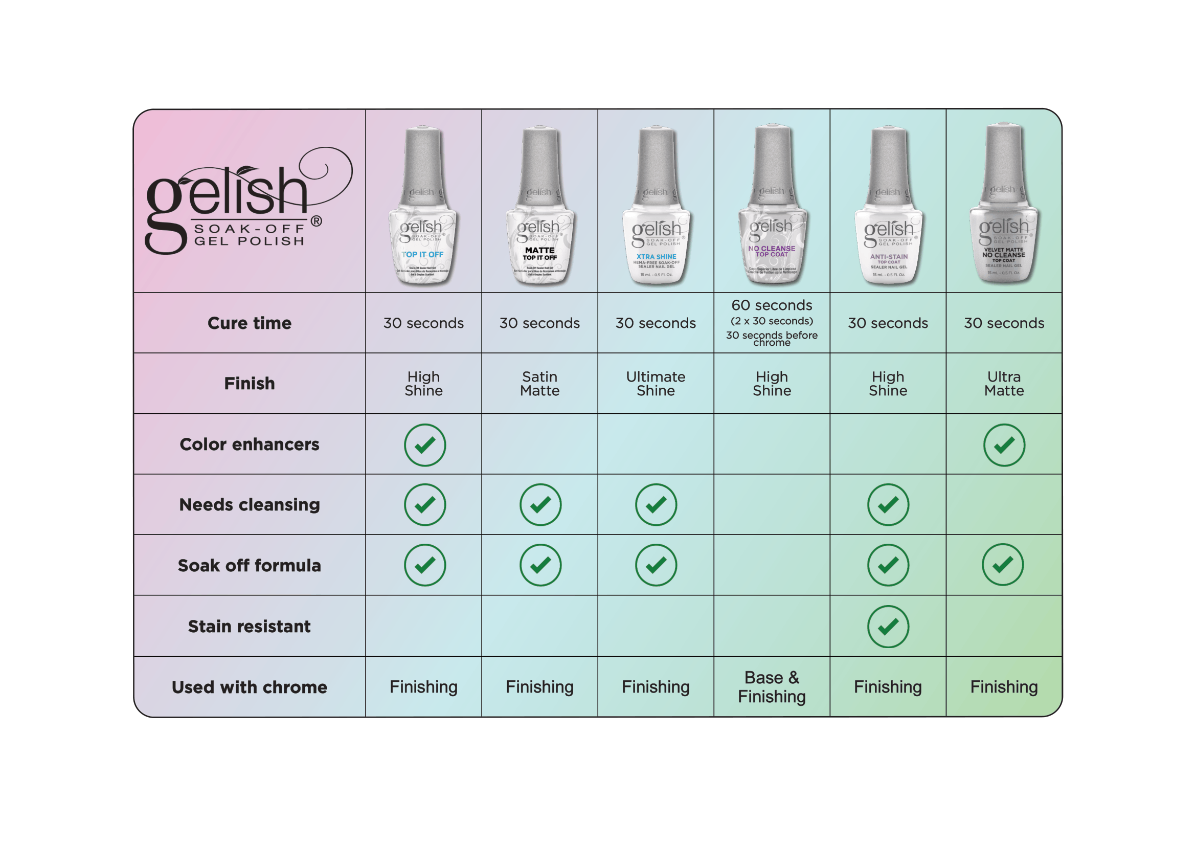 Gelish Matte Top Coat, 0.5 oz